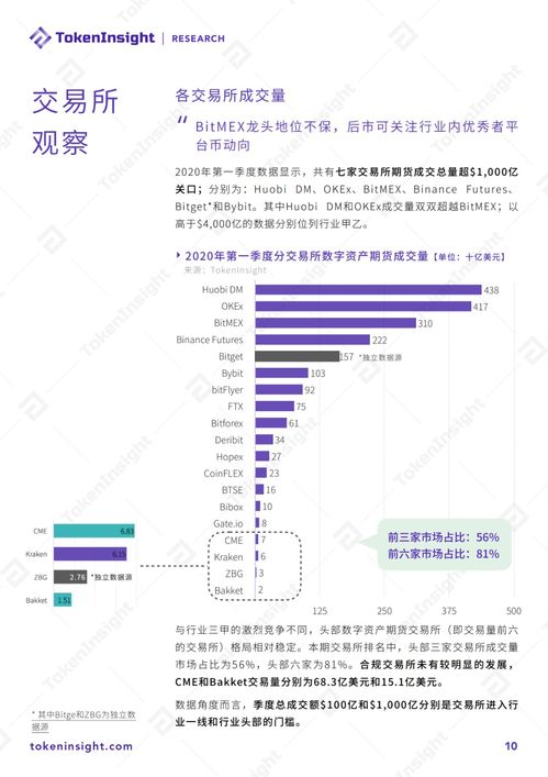 2020 Q1 数字资产衍生品交易所行业研究报告暨评级更新