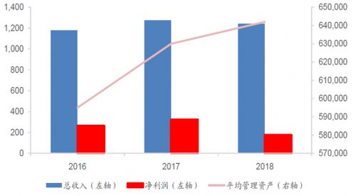 2019年保险公司资产管理规模持续扩大，第三方资产占比渐增