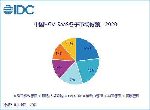 中国人力资本管理SaaS市场持续快速发展及企业资产管理的数字化转型探索