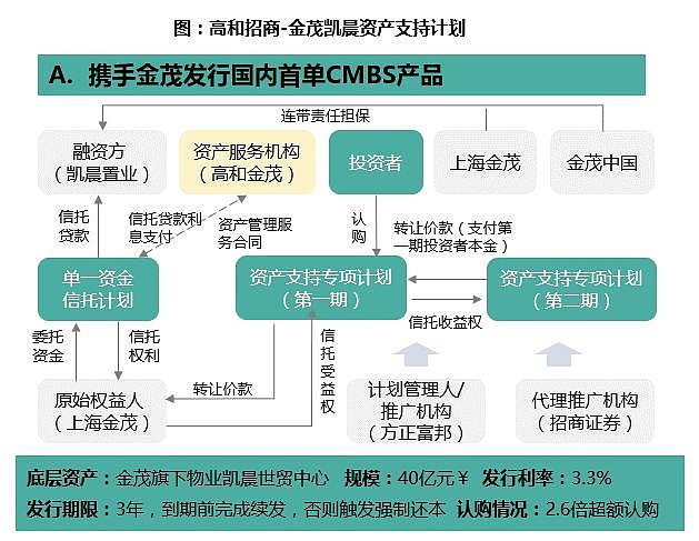 REITs | 看遍所有发行产品,哪些才是真REITs?