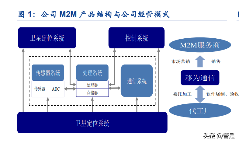 移为通信研究报告 M2M终端龙头企业，业务拓展打开新增长空间——资产管理新蓝海